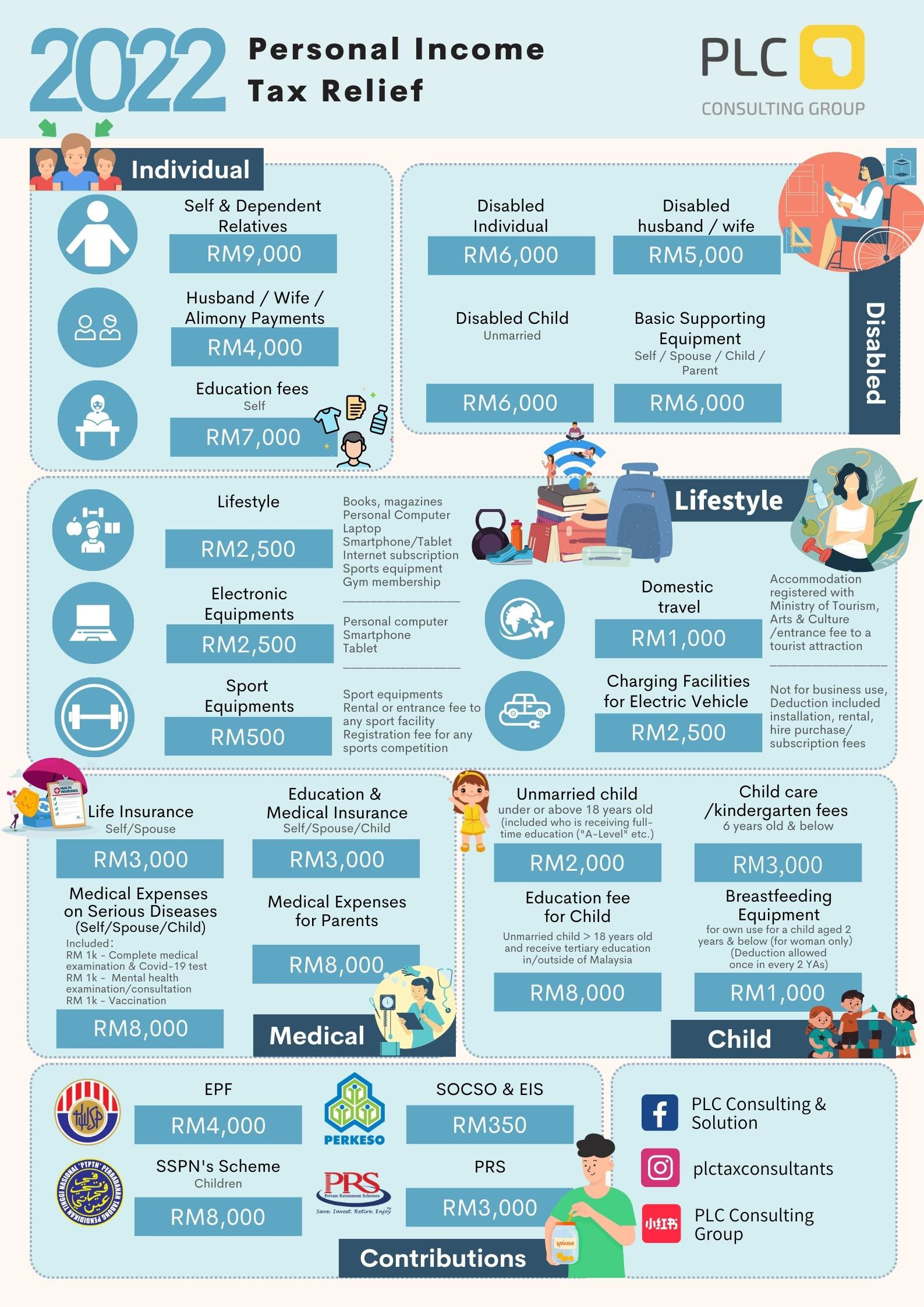 Personal Income Tax Relief for YA 2022